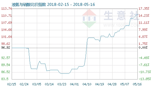 5月16日液氨与硝酸比价指数图