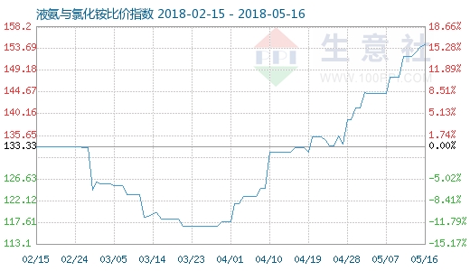 5月16日液氨与氯化铵比价指数图