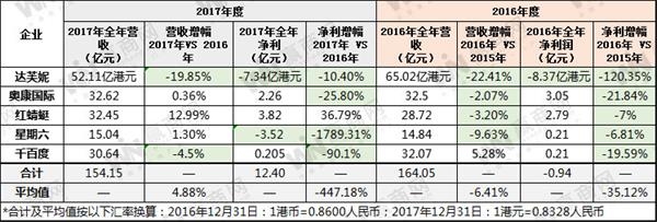 5家鞋履品牌2017年年报