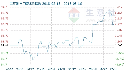 5月16日二甲醚与甲醛比价指数图