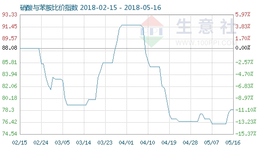 5月16日硝酸与苯胺比价指数图