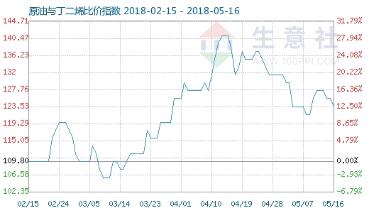 5月16日原油与丁二烯比价指数图