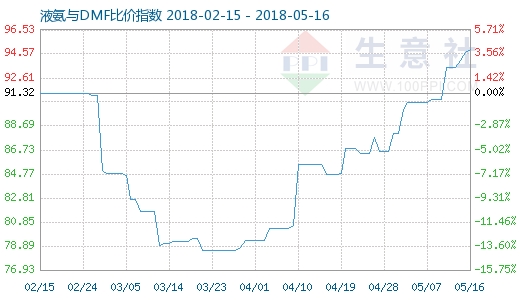 5月16日液氨与DMF比价指数图