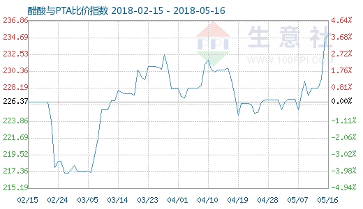 5月16日醋酸与PTA比价指数图