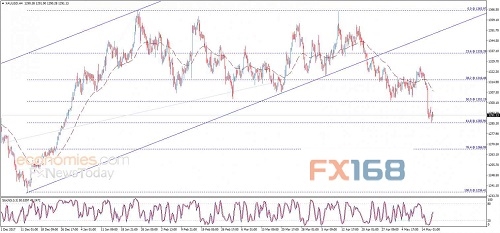 (现货黄金4小时图来源:Economies.com、FX168财经网)