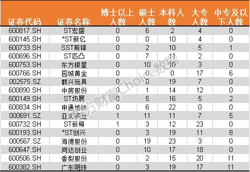 扎心了老铁!17家上市公司人丁单薄 第一名靠
