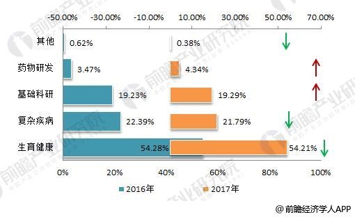 <strong>图表3:2016-2017年华大基因分产品收入占比分析(单位:%)</strong> 华大基因2