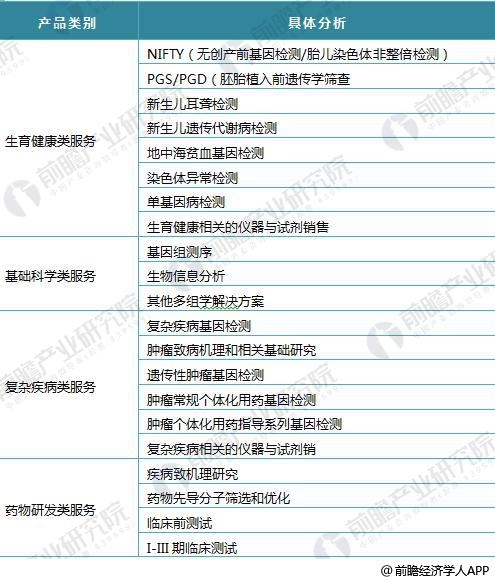 <strong>图表4:华大基因分产品类别业务分析</strong> 华大基因3