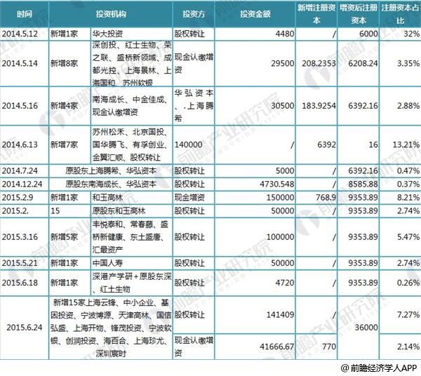 <strong>图表7:2014-2017年华大基因研发投入及占营收比重分析(单位:万元,%)</strong> 华大基因6
