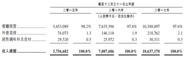 年入106亿元，每天1500人就餐，终于把海底捞吃上市了！ 