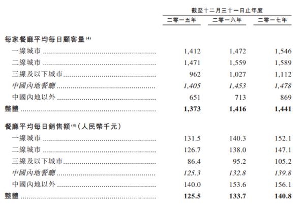年入106亿元，每天1500人就餐，终于把海底捞吃上市了！ 