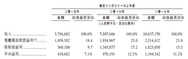 年入106亿元，每天1500人就餐，终于把海底捞吃上市了！ 