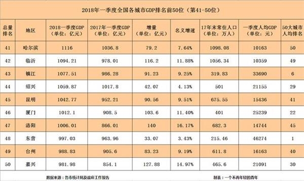 世界各国gdp排名_镇江人均gdp(3)