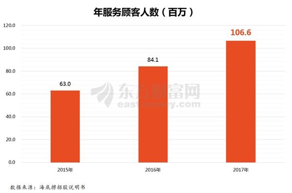 △图片来源:海底捞招股说明书