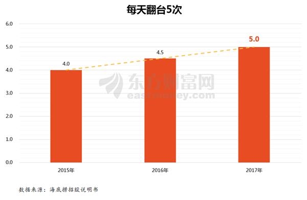 △图片来源:海底捞招股说明书