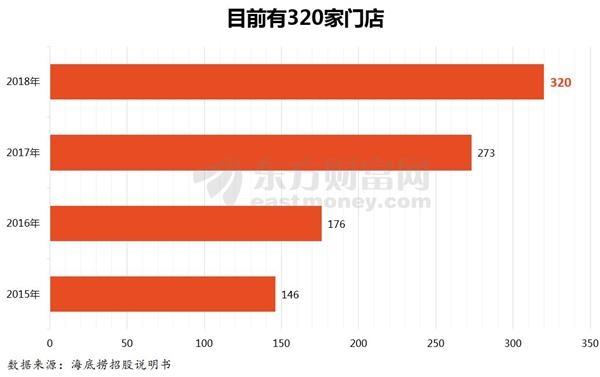 △海底捞门店分布(图片来源:海底捞招股说明书)