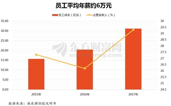 △图片来源:海底捞招股说明书