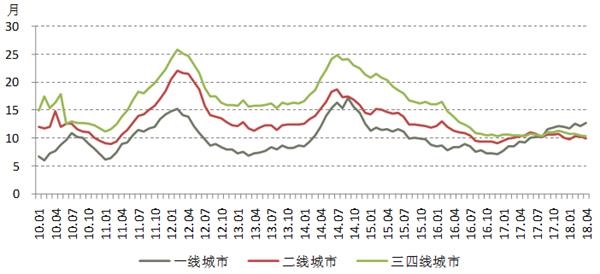 数据来源:各地官方房地产信息网、CRIC、易居研究院