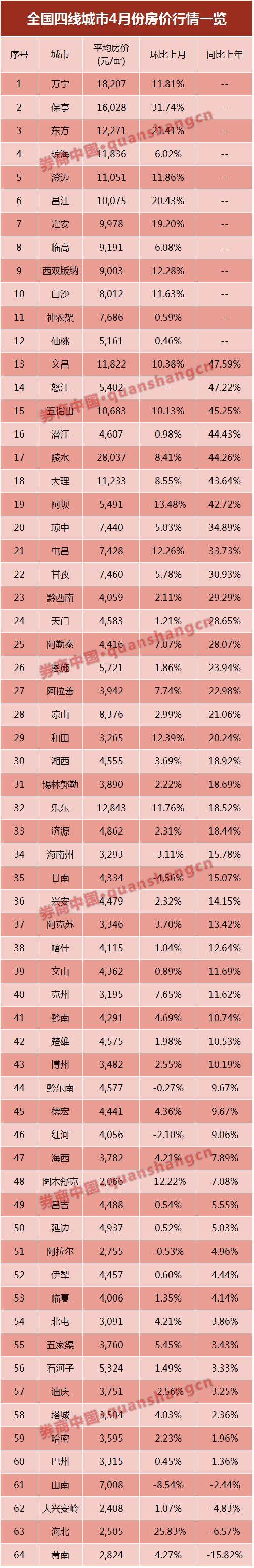 数据来源:各地官方房地产信息网、CRIC、易居研究院