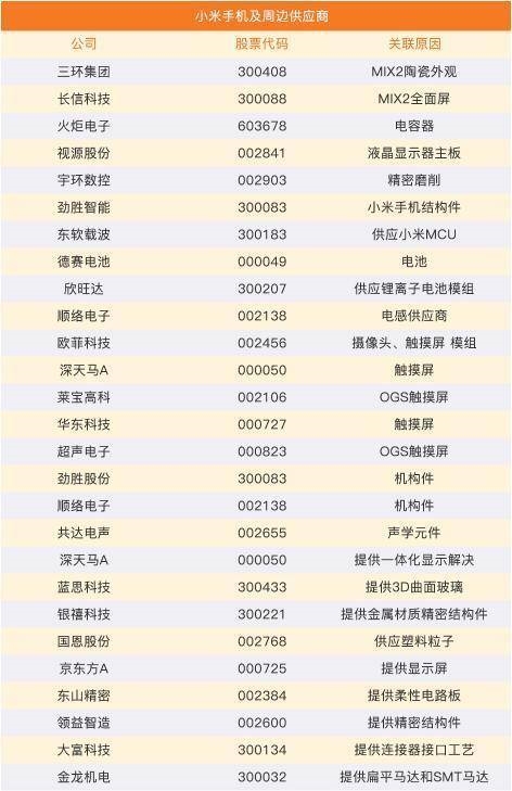 小米上市在即 哪些股票将受益?