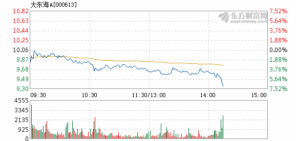 大东海A5月2日加速下跌