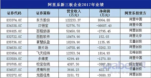 阿里系新三板企业2017年业绩(挖贝网wabei.cn配图)