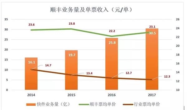 顺丰赚的是辛苦钱