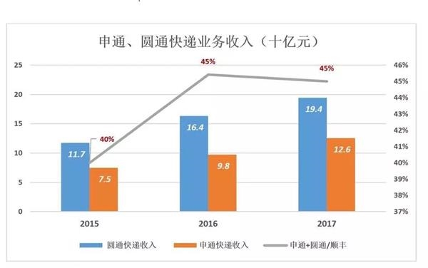 顺丰赚的是辛苦钱