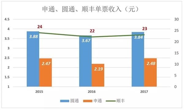 顺丰赚的是辛苦钱