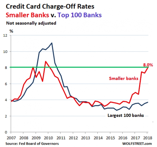美国小银行信用卡违约率上升 警惕次贷危机重