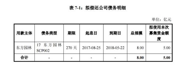 ▲东方园林债券产品发行情况一览