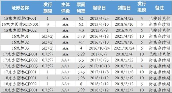 ▲东方园林债券产品发行情况一览