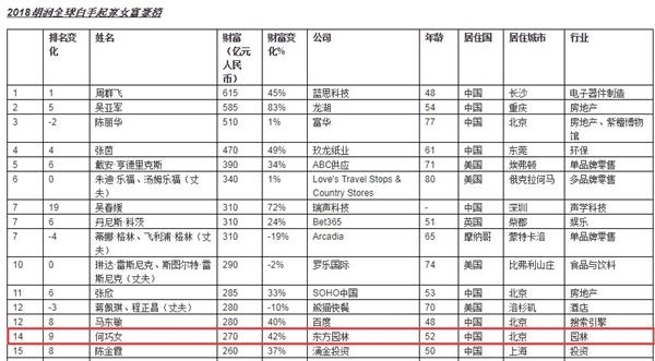 ▲在2018胡润全球白手起家女富豪榜上,何巧女以270亿元财富位列第14名