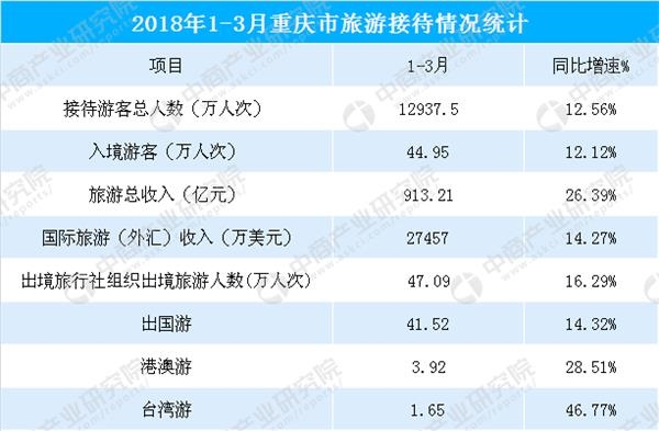 重庆旅游景点_2018年重庆旅游收入