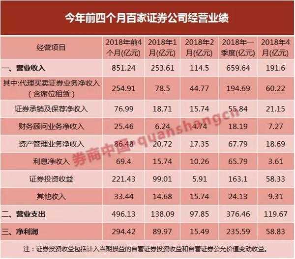 券商理财产品排行_券商收入来源