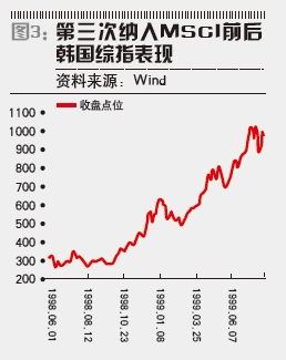 韩股纳入MSCI的启示