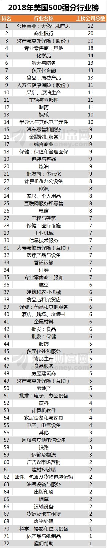 (数据来源:《财富》)