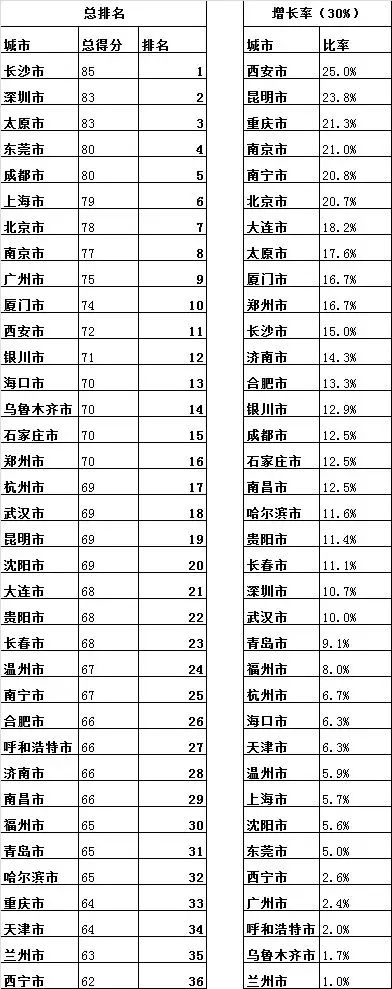 2017中国城市便利店指数发布 北京第7
