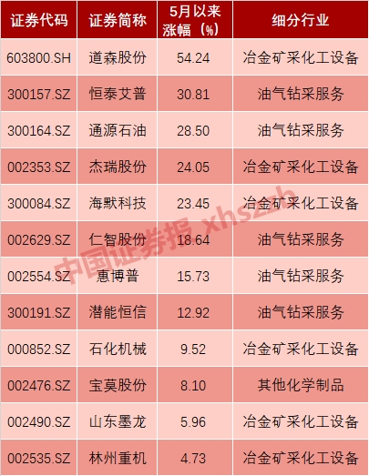 <strong>各券商机构最为看好化工行业</strong>