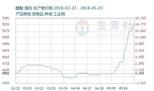 油气开采板块5月以来涨幅居前个股
