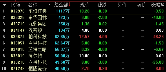 新三板收评:做市指数跌0.15% 东海证券成交11