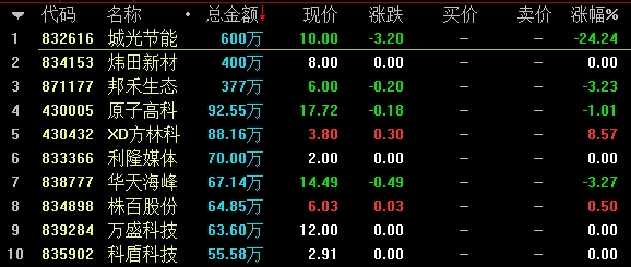 新三板收评:做市指数跌0.15% 东海证券成交11