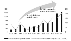 中国企业跨境并购数量及规模增速明显放缓