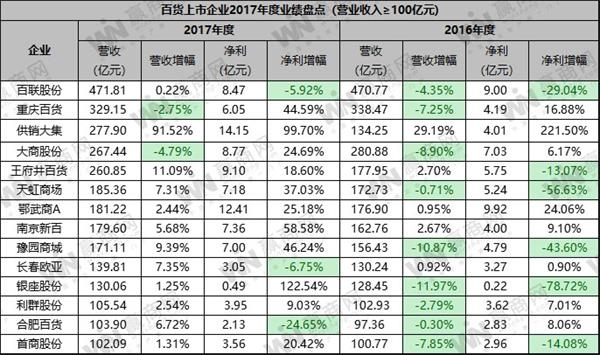 收入证明_2017年百货业收入