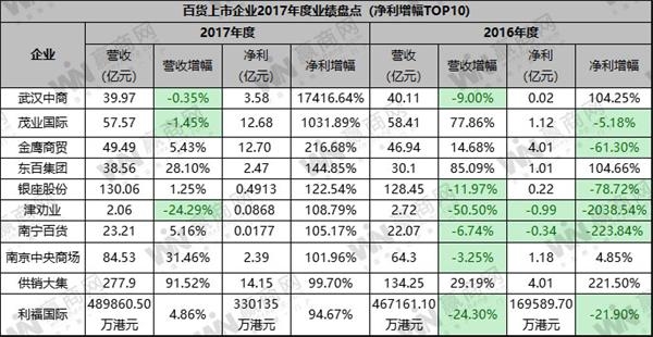 收入证明_2017年百货业收入