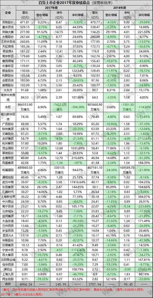 收入证明_2017年百货业收入