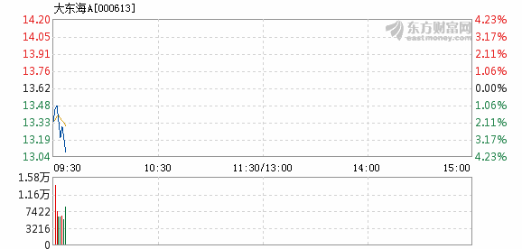 大东海A5月25日加速下跌