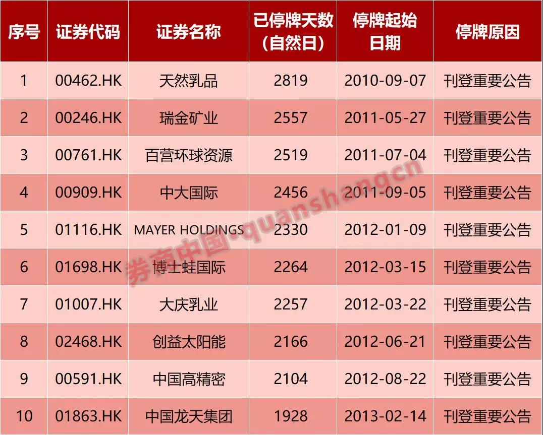 32家公司停牌超1000天最長停了近8年 處置殭屍股港交所出大招了