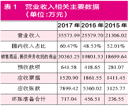 京东销售额_销售额与营业收入关系(2)
