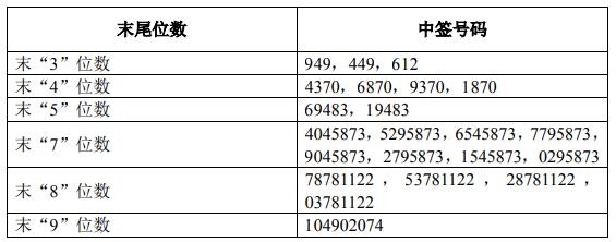 工业富联(601138)中签结果公布 中签号码共10